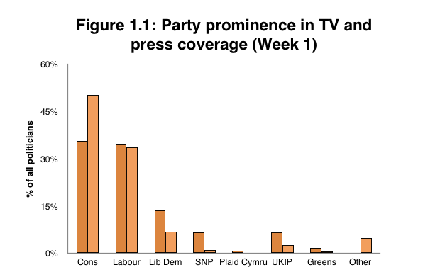 The SNP and UKIP have received little media coverage