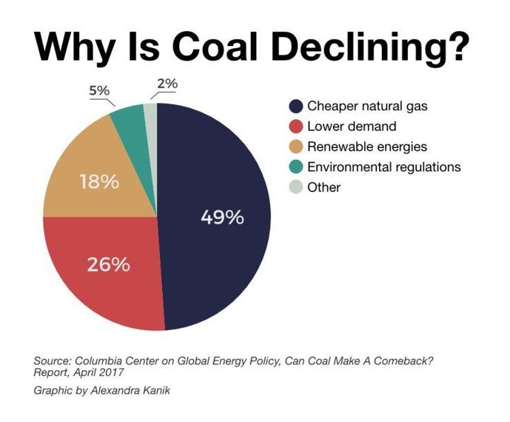 Competition from natural gas is the chief cause of coal's decline.