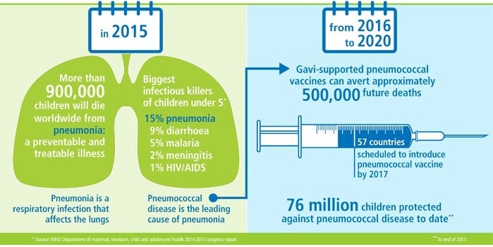 Pneumococcal Disease And Vaccines The Numbers Game Huffpost Life