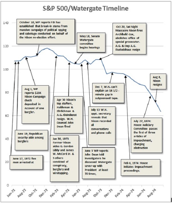 Watergate And The S P How Well Do Markets Forecast Political   5919ba4b1600002300c5b3ee 