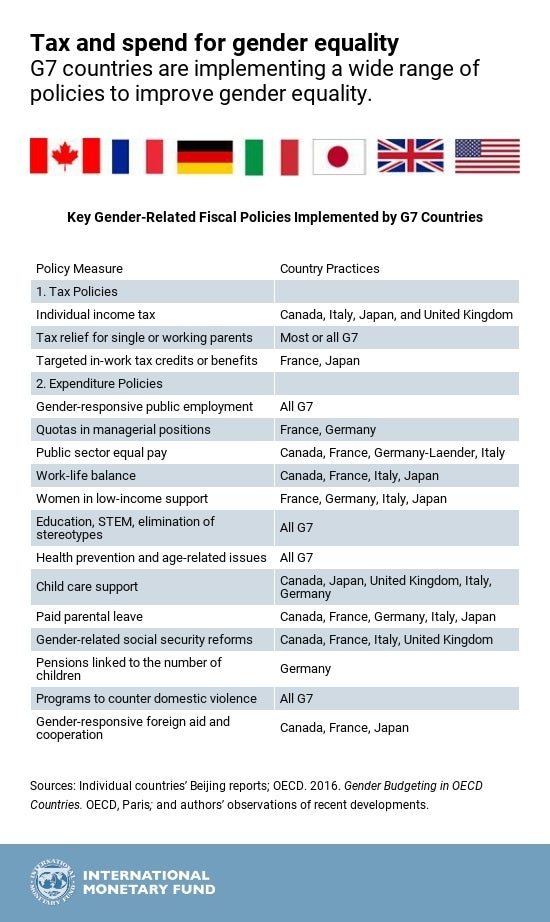 Every Woman Counts Gender Budgeting In G7 Countries Huffpost 9032