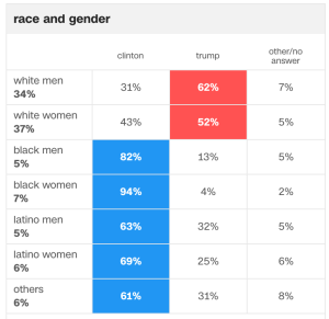 <p><a href="http://www.cnn.com/election/results/exit-polls" target="_blank" role="link" rel="nofollow" class=" js-entry-link cet-external-link" data-vars-item-name="CNN Politics" data-vars-item-type="text" data-vars-unit-name="5919e787e4b086d2d0d8d18f" data-vars-unit-type="buzz_body" data-vars-target-content-id="http://www.cnn.com/election/results/exit-polls" data-vars-target-content-type="url" data-vars-type="web_external_link" data-vars-subunit-name="article_body" data-vars-subunit-type="component" data-vars-position-in-subunit="4">CNN Politics</a></p>