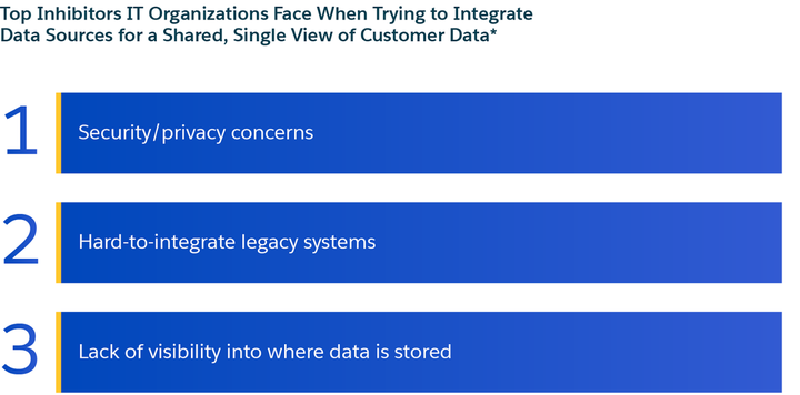  IT struggles to integrate data sources 