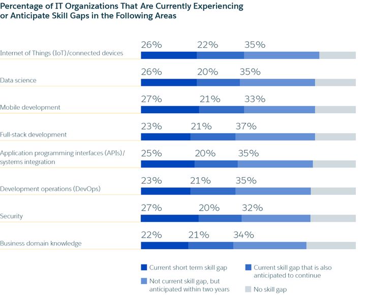  Skill gaps will continue to widen in every domain 