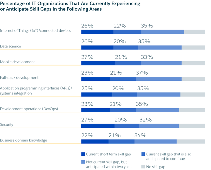 Skill gaps will continue to widen in every domain