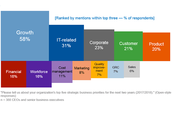 CEO Top Business Priorities for 2017 and 2018 - Gartner