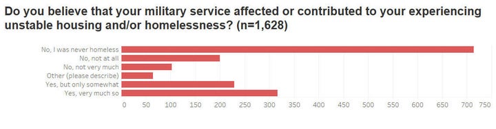 When you ask women veterans about their experiences of unstable housing and homelessness, and its connection to their military service.