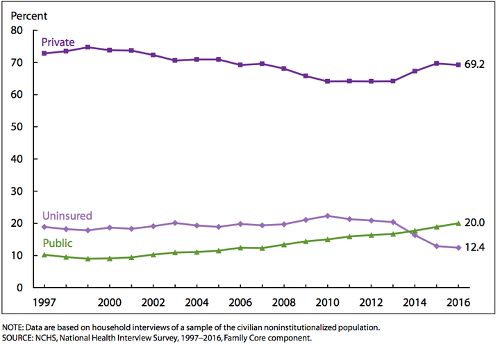 The uninsured rate for adults aged 18-64 declined after the Affordable Care Act took effect, through a combination of more private coverage and more enrollment in government programs.