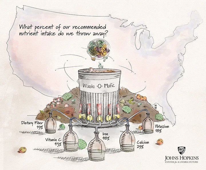 A new report concludes that Americans are missing out on critical nutrients -- even as we're throwing copious amoun
