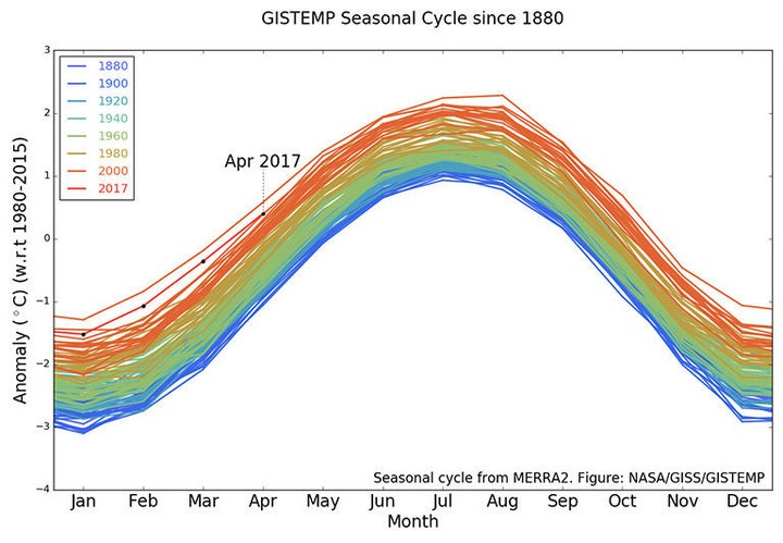 This NASA Goddard Institute for Space Studies graph shows how global average temperatures have continued to rise si