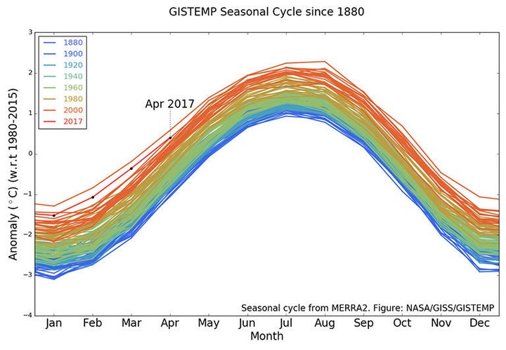 This NASA Goddard Institute for Space Studies graph shows how global average temperatures have continued to rise since the Industrial Revolution.