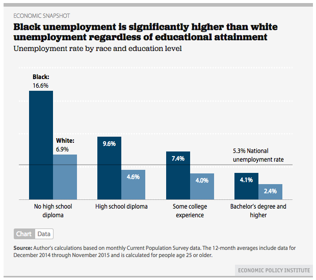 <p><a href="http://www.epi.org/publication/black-unemployment-educational-attainment/?utm_content=bufferc072f&utm_medium=social&utm_source=twitter.com&utm_campaign=buffer" target="_blank" role="link" rel="nofollow" class=" js-entry-link cet-external-link" data-vars-item-name="Black unemployment is significantly higher than white unemployment regardless of educational attainment | Economic Policy Institute" data-vars-item-type="text" data-vars-unit-name="591c3334e4b0a8551f3f845f" data-vars-unit-type="buzz_body" data-vars-target-content-id="http://www.epi.org/publication/black-unemployment-educational-attainment/?utm_content=bufferc072f&utm_medium=social&utm_source=twitter.com&utm_campaign=buffer" data-vars-target-content-type="url" data-vars-type="web_external_link" data-vars-subunit-name="article_body" data-vars-subunit-type="component" data-vars-position-in-subunit="7">Black unemployment is significantly higher than white unemployment regardless of educational attainment | Economic Policy Institute</a></p>