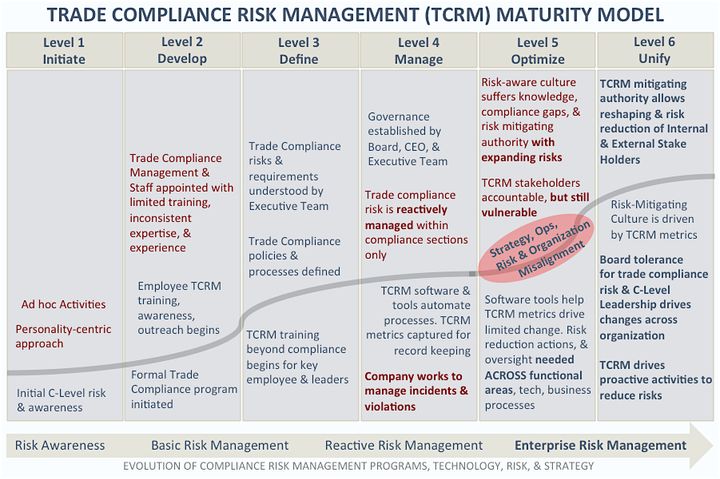 Trade compliance risk management maturity model identifies the growth curve of trade compliance strategic risks with company growth. Focusing on optimization in functional areas often increases trade compliance gaps and blind spots across the organization. Level 6 seeks to understand, address, and reduce trade compliance risks across the entire organization.
