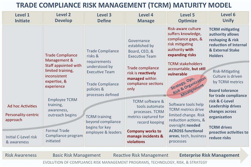 Trade compliance risk management maturity model identifies the growth curve of trade compliance strategic risks with company