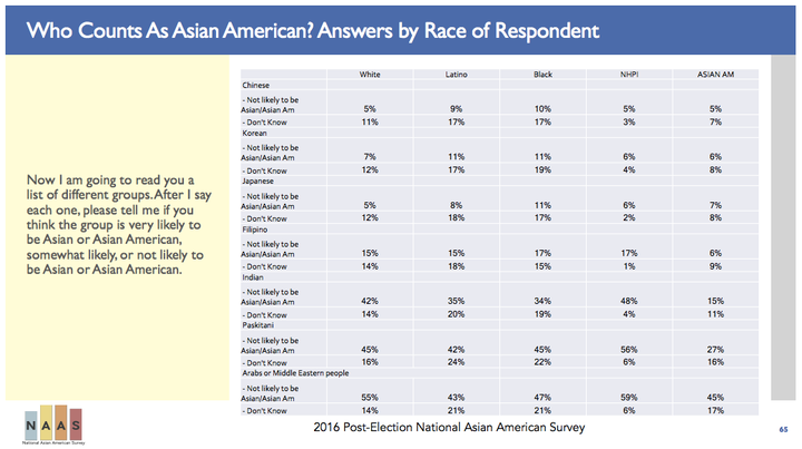 In the post-election National Asian American Survey, researchers asked participants which ethnic groups they thought were most likely to be considered Asian.