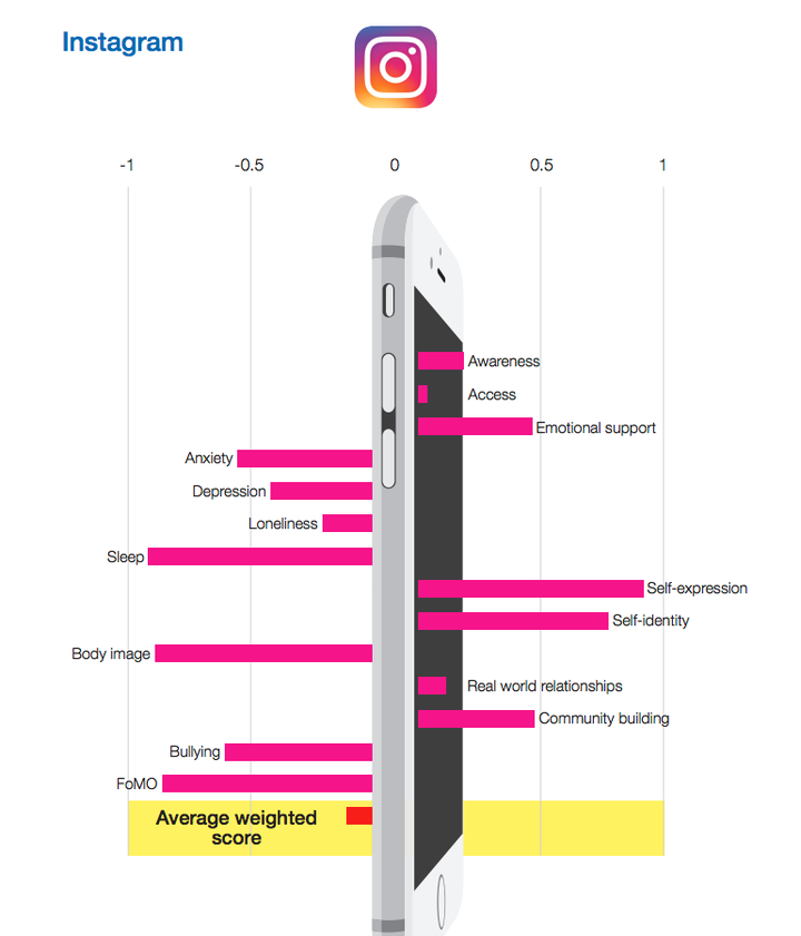 Instagram was particularly damaging to body image and sleep, researchers found 