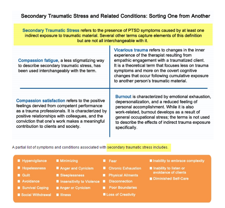 Source: http://www.nctsn.org/resources/topics/secondary-traumatic-stress