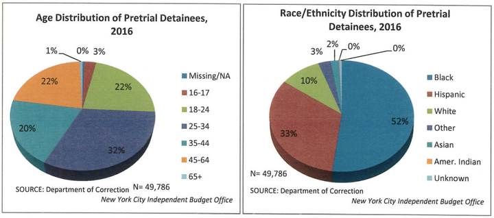 Eight-five percent of all pretrial detainees in New York City are black or Hispanic.