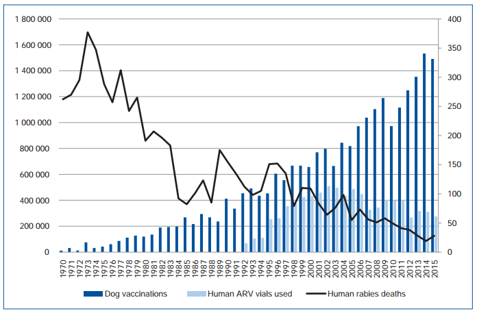 Human rabies cases and vaccination efforts in Sri Lanka