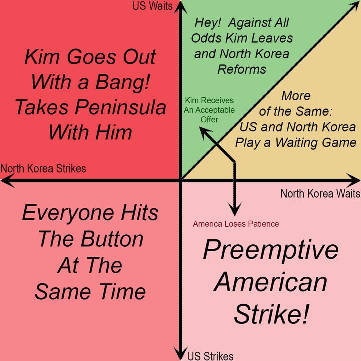 The six scenarios or alternative futures for the relationship between the US and North Korea.