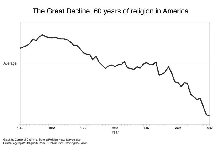 <p>http://religionnews.com/2014/01/27/great-decline-religion-united-states-one-graph/</p>