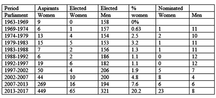 Women representation and participation in Kenya’s parliament since independence.