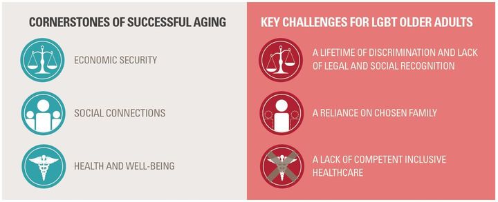 The cornerstones of successful aging and the key challenges for LGBT older adults, from Understanding Issues Facing LGBT Older Adults.