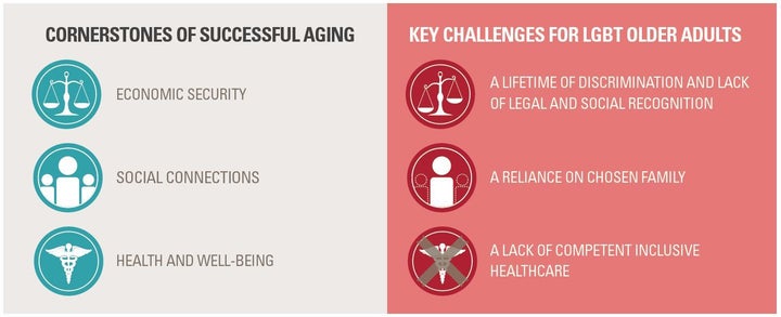 The cornerstones of successful aging and the key challenges for LGBT older adults, from <a rel="nofollow" href="https://www.l