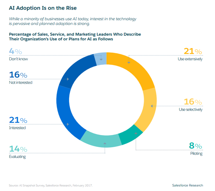 <p>AI adoption is on the rise</p>
