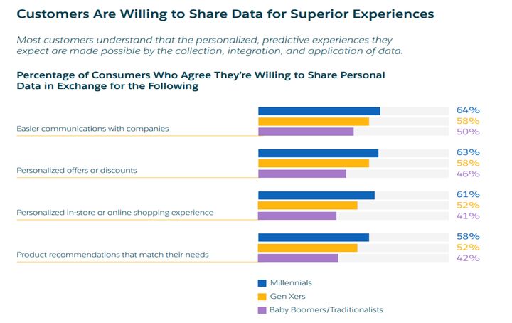 Customers are willing to share data for a better experience