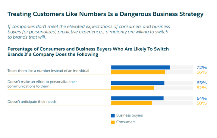 Treating customers like numbers is bad business