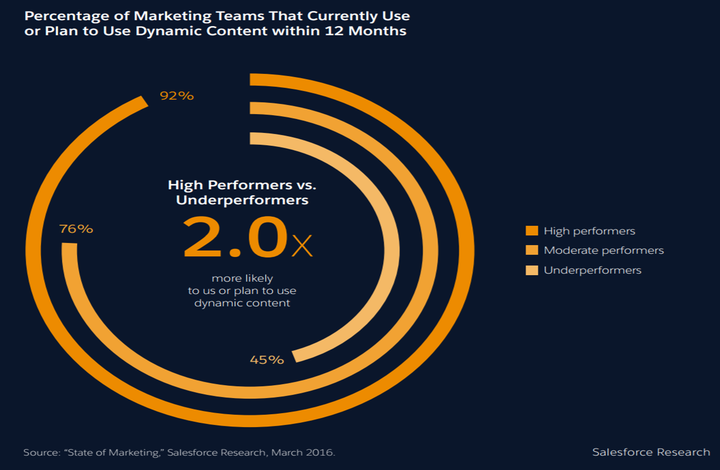 Use of dynamic content in the near term