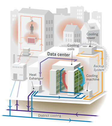 Schematic of Fortum Värme’s cooling service for Interxion data center. The cooling service provides chilled water. Interxion then returns it at 75°F or more. A heat exchanger, mixer, and a circulation pump are all that is needed. The recovered heat enters large heat pumps at Fortum Värme’s plant and is sent on to be shared with thousands of customers on Stockholm’s district heating network.