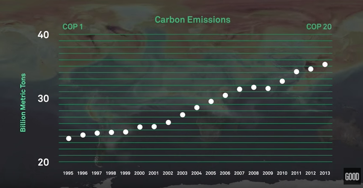 Animation 4: Nations began working on a climate deal in 1995. It took more than 20 years of negotiations to achieve the Paris agreement. Meantime, carbon emissions continued to climb, making an effective response to climate change more difficult and expensive. The long road to international cooperation is what made the Paris agreement so historic. 