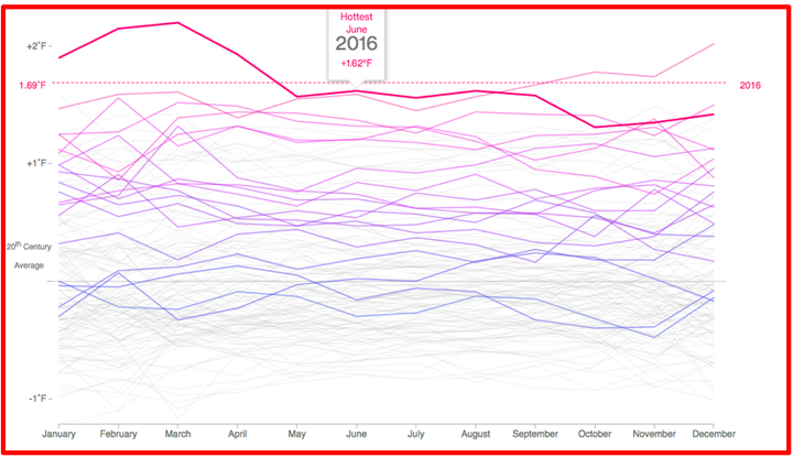 Animation 5: Signals from the planet tell us that time is running out to prevent runaway climate change. This graph depicts 137 years of scientific records that show how humans are transforming Earth’s climate. The bright red line at the top represents 2016, the third year in a row that set a new record. The surge in planetary temperatures over this time period have been the steepest and most sustained in the modern age. 