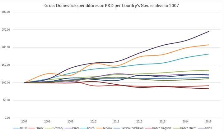 Gross domestic expenditures on R&D by performing sector, Index 2007=100 (Constant USD PPPs); Source for data on selected countries: OECD estimates based on OECD Main Science and Technology Indicators Database, February 2017.