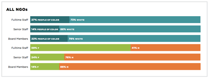 Within many of the country's top 40 environmental groups, most employees are white and male.