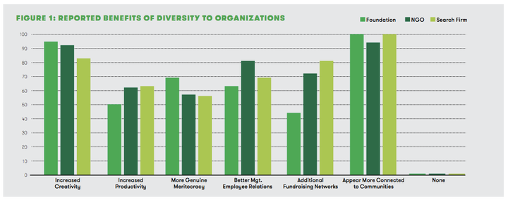 When asked, green groups said they believed diversity would largely help with their underlying missions.