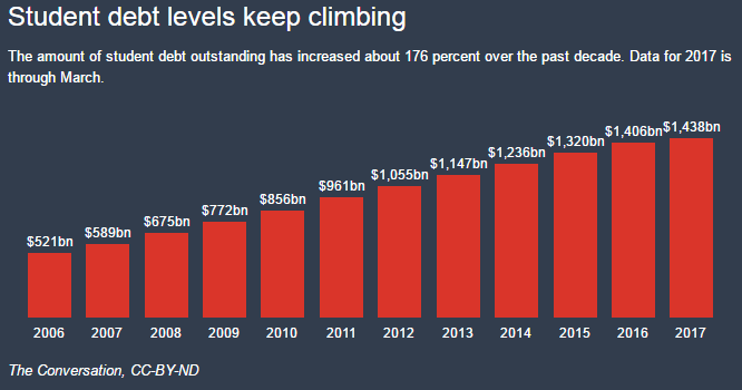 Student loan debts keep rising.