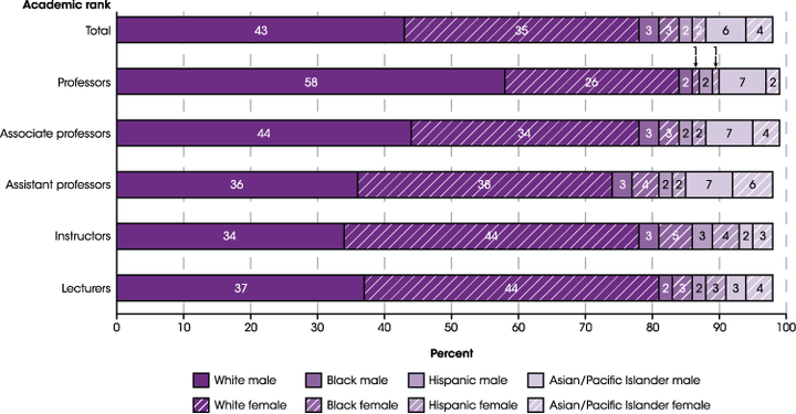 SOURCE: U.S. Department of Education, National Center for Education Statistics. (2016). The Condition of Education 2016 (NCES 2016-144), Characteristics of Postsecondary Faculty.