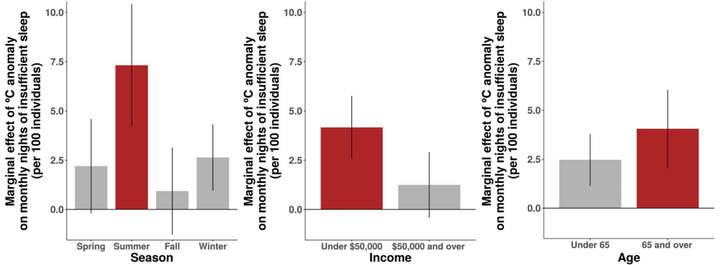 <p>Americans stand to lose the most sleep during the summer. Low-income families and the elderly are more vulnerable to heat.</p>
