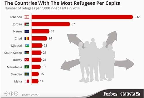 "Screenshot of Forbes UNHCR refugee figures"