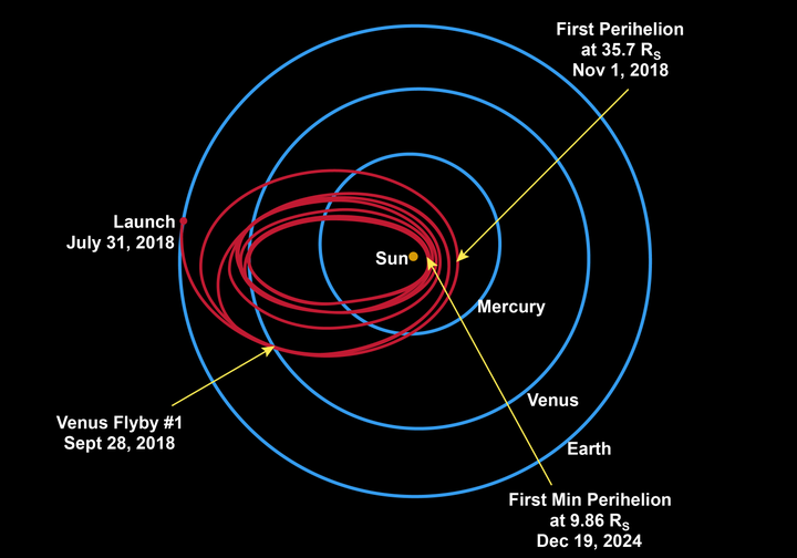 The Parker Solar Probe is planned to complete 7 flybys of Venus over 7 years, edging closer to the solar surface each time.