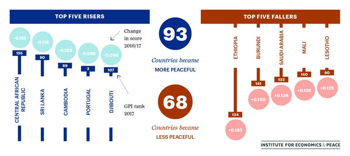 Top risers and fallers: Ethiopia declined most in this year's Peace Index