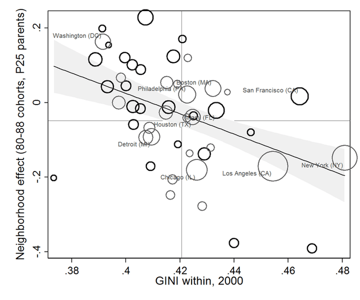 Upward mobility gains/losses for children living in poor families in 2000, by Commuting Zone.