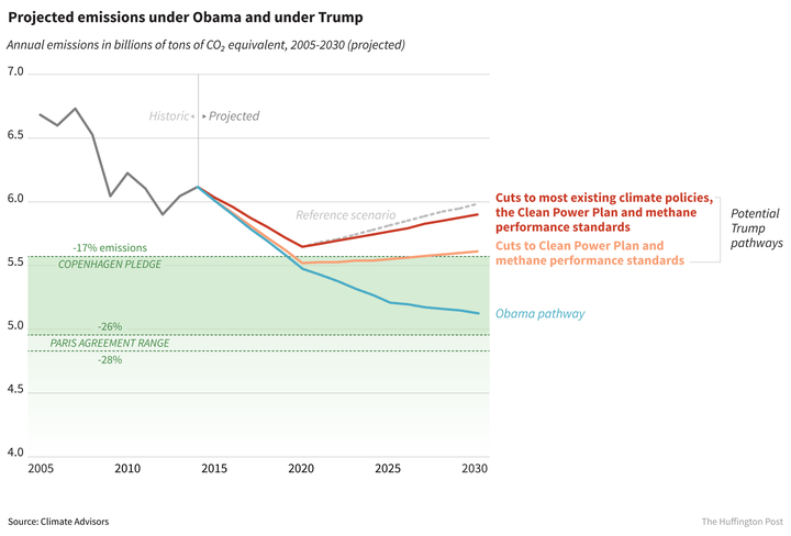 Without the Clean Power Plan, the U.S. wouldn't come close to meeting the goals set out in the Paris Agreement. 