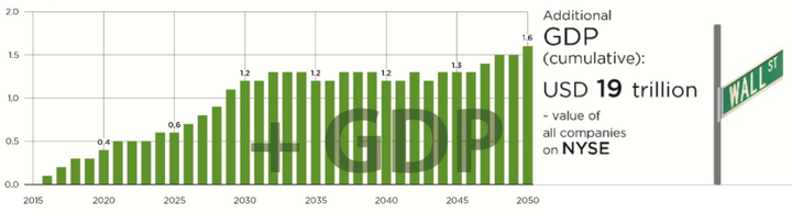<em>Source: </em><a rel="nofollow" href="https://www.nrdc.org/experts/brendan-guy/paris-climate-agreements-19-trillion-econom