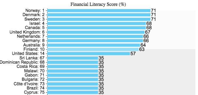 The U.S. ranks 14th in financial literacy. 