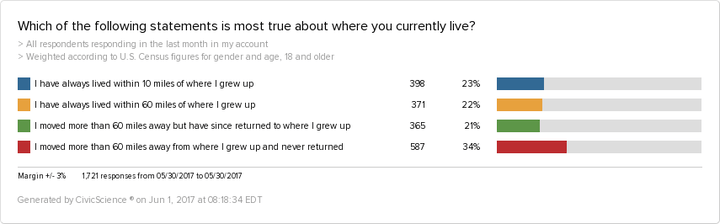 Source: CivicScience