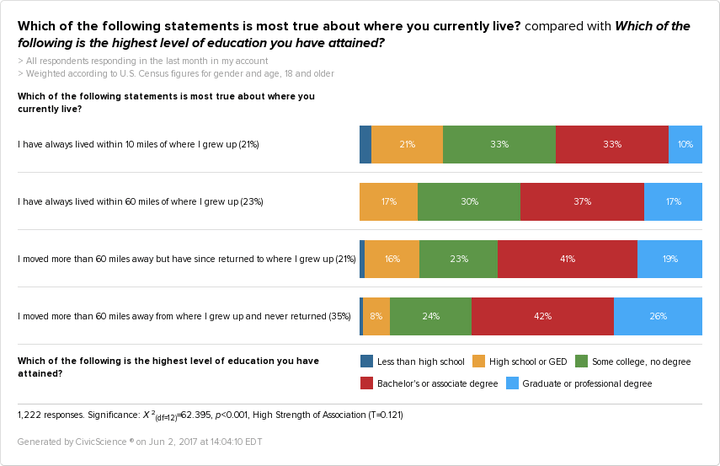 Source: CivicScience